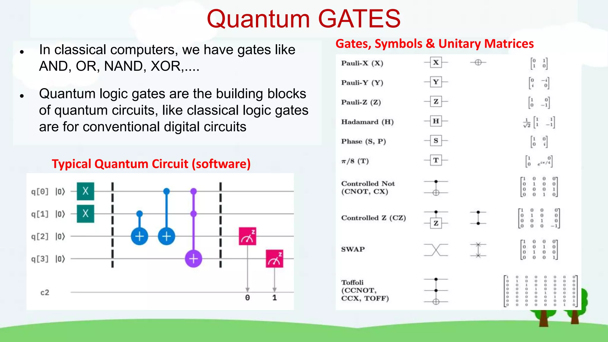 Quantum GATES
 In classical computers, we have gates like
AND, OR, NAND, XOR,....
 Quantum logic gates are the building blocks
of quantum circuits, like classical logic gates
are for conventional digital circuits
Gates, Symbols & Unitary Matrices
Typical Quantum Circuit (software)
 