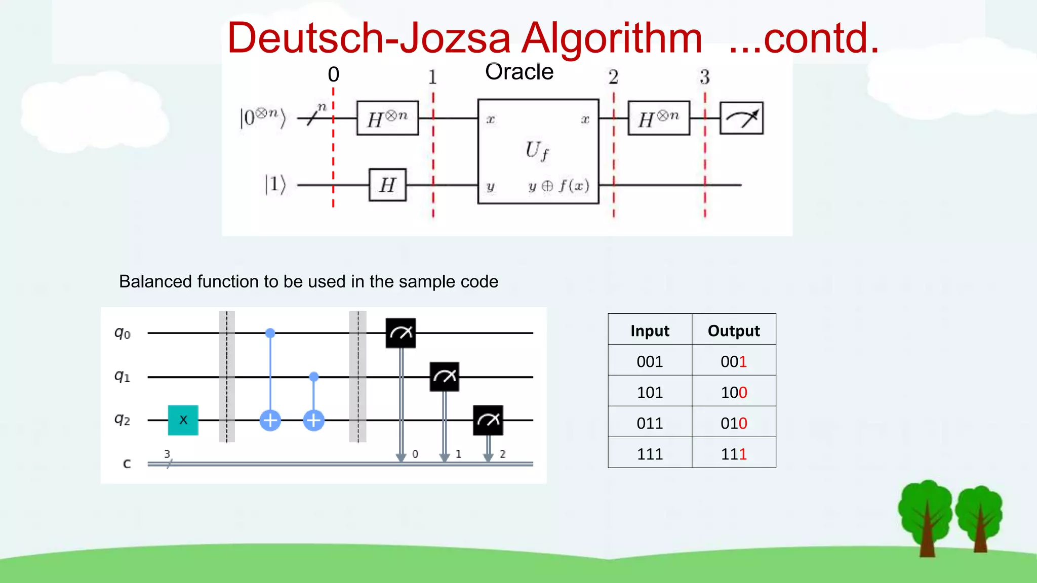 0 Oracle
Deutsch-Jozsa Algorithm ...contd.
Balanced function to be used in the sample code
Input Output
001 001
101 100
011 010
111 111
 