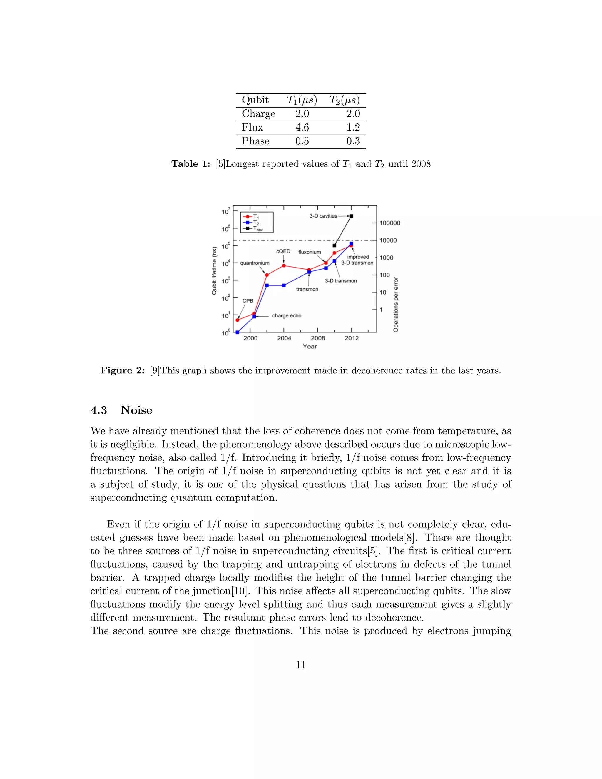 Qubit T1(µs) T2(µs)
Charge 2.0 2.0
Flux 4.6 1.2
Phase 0.5 0.3
Table 1: [5]Longest reported values of T1 and T2 until 2008
Figure 2: [9]This graph shows the improvement made in decoherence rates in the last years.
4.3 Noise
We have already mentioned that the loss of coherence does not come from temperature, as
it is negligible. Instead, the phenomenology above described occurs due to microscopic low-
frequency noise, also called 1/f. Introducing it briefly, 1/f noise comes from low-frequency
fluctuations. The origin of 1/f noise in superconducting qubits is not yet clear and it is
a subject of study, it is one of the physical questions that has arisen from the study of
superconducting quantum computation.
Even if the origin of 1/f noise in superconducting qubits is not completely clear, edu-
cated guesses have been made based on phenomenological models[8]. There are thought
to be three sources of 1/f noise in superconducting circuits[5]. The first is critical current
fluctuations, caused by the trapping and untrapping of electrons in defects of the tunnel
barrier. A trapped charge locally modifies the height of the tunnel barrier changing the
critical current of the junction[10]. This noise affects all superconducting qubits. The slow
fluctuations modify the energy level splitting and thus each measurement gives a slightly
different measurement. The resultant phase errors lead to decoherence.
The second source are charge fluctuations. This noise is produced by electrons jumping
11
 