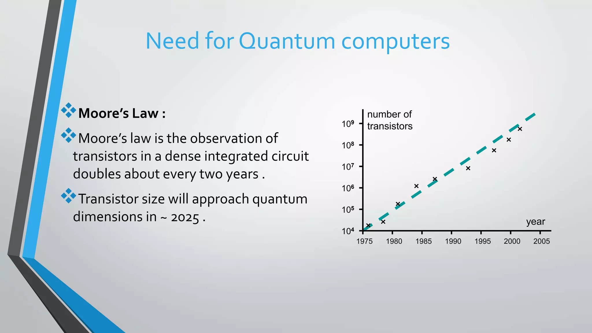 Need for Quantum computers
Moore’s Law :
Moore’s law is the observation of
transistors in a dense integrated circuit
doubles about every two years .
Transistor size will approach quantum
dimensions in ~ 2025 .
1975 1980 1985 1990 1995 2000 2005
104
105
106
107
108
109
number of
transistors
year
 