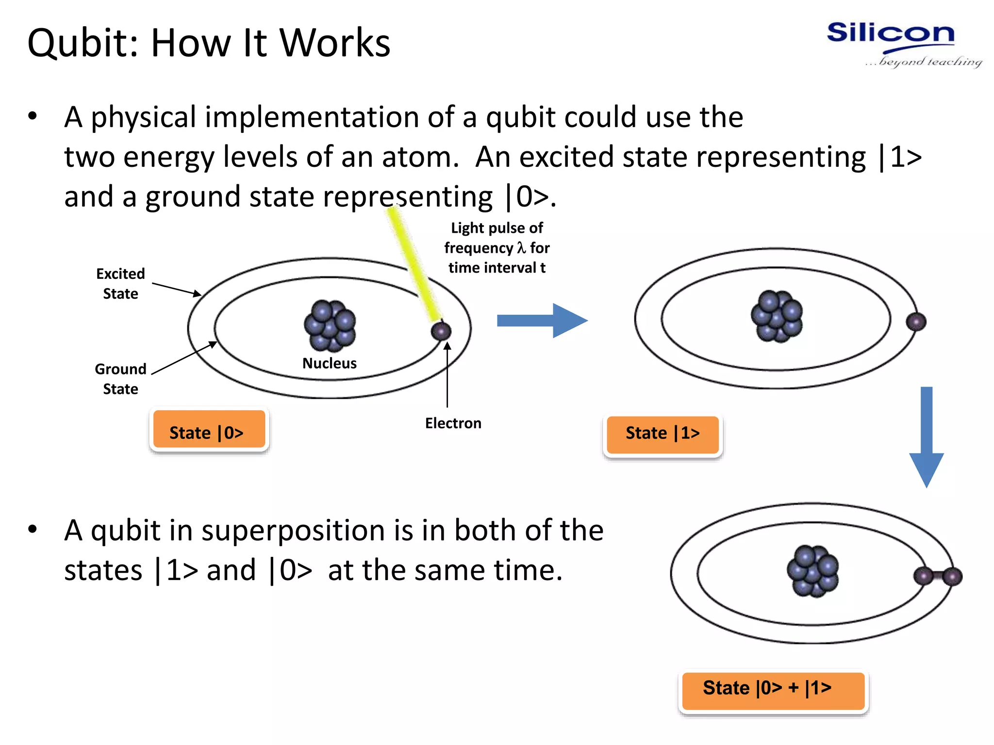 Qubit: How It Works
• A physical implementation of a qubit could use the
two energy levels of an atom. An excited state representing |1>
and a ground state representing |0>.
• A qubit in superposition is in both of the
states |1> and |0> at the same time.
Excited
State
Nucleus
Light pulse of
frequency  for
time interval t
Electron
State |0> State |1>
Ground
State
State |0> + |1>
 