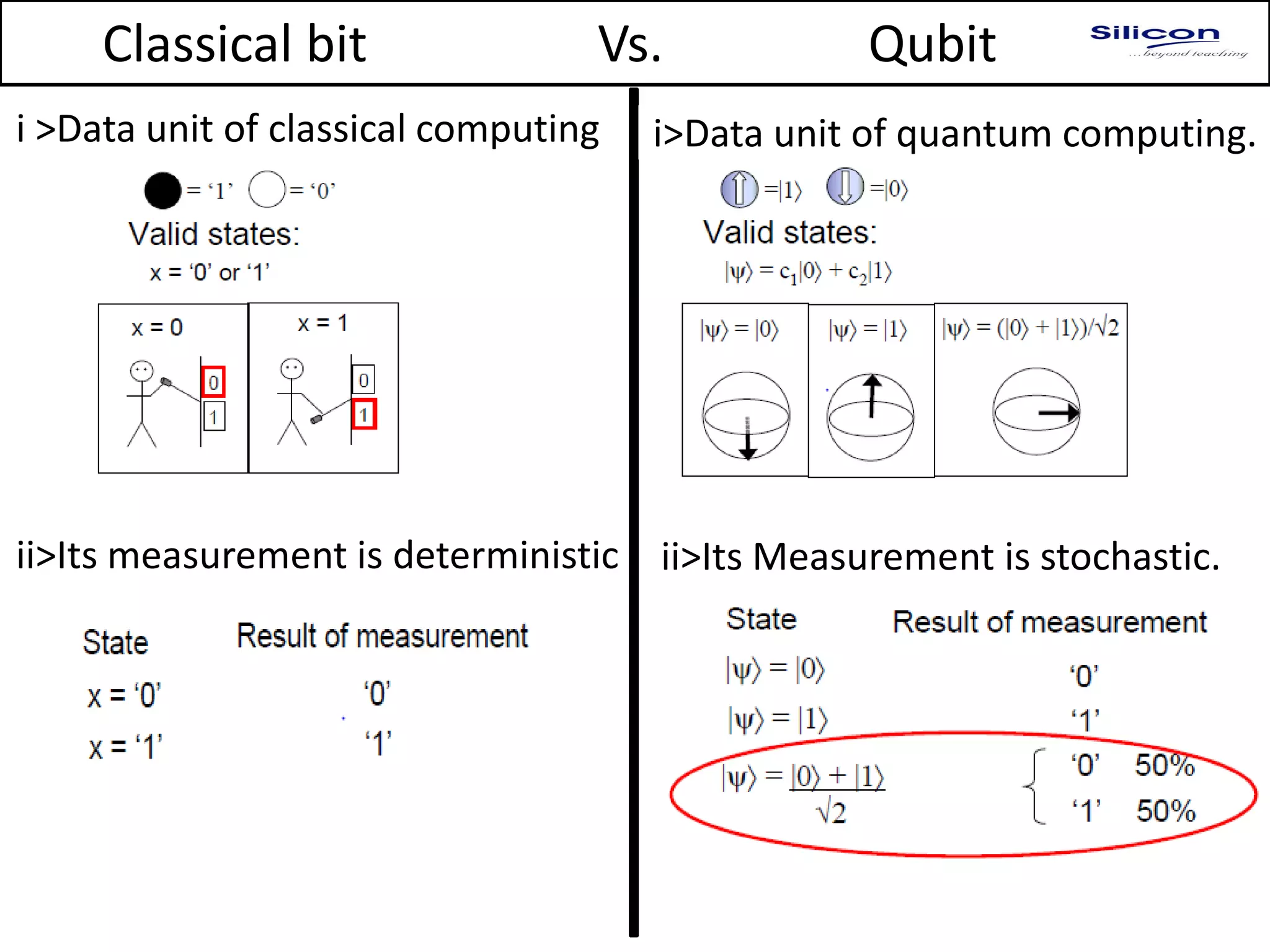 Classical bit Vs. Qubit
i >Data unit of classical computing
ii>Its measurement is deterministic
i>Data unit of quantum computing.
ii>Its Measurement is stochastic.
 