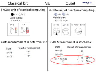 Classical bit Vs. Qubit
i >Data unit of classical computing
ii>Its measurement is deterministic
i>Data unit of quantum computing.
ii>Its Measurement is stochastic.
 
