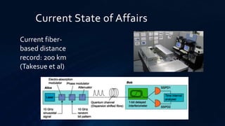 Current fiber-
based distance
record: 200 km
(Takesue et al)
Current State of Affairs
 
