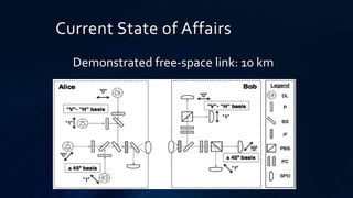 Demonstrated free-space link: 10 km
Current State of Affairs
 