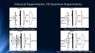 Figure 3:Two-slit experiment
Figure 4:Two-slit experiment with an observation
Figure 1: Experiment with bullets
Figure 2: Experiments with waves
Classical Experiments VS Quantum Experiments
 
