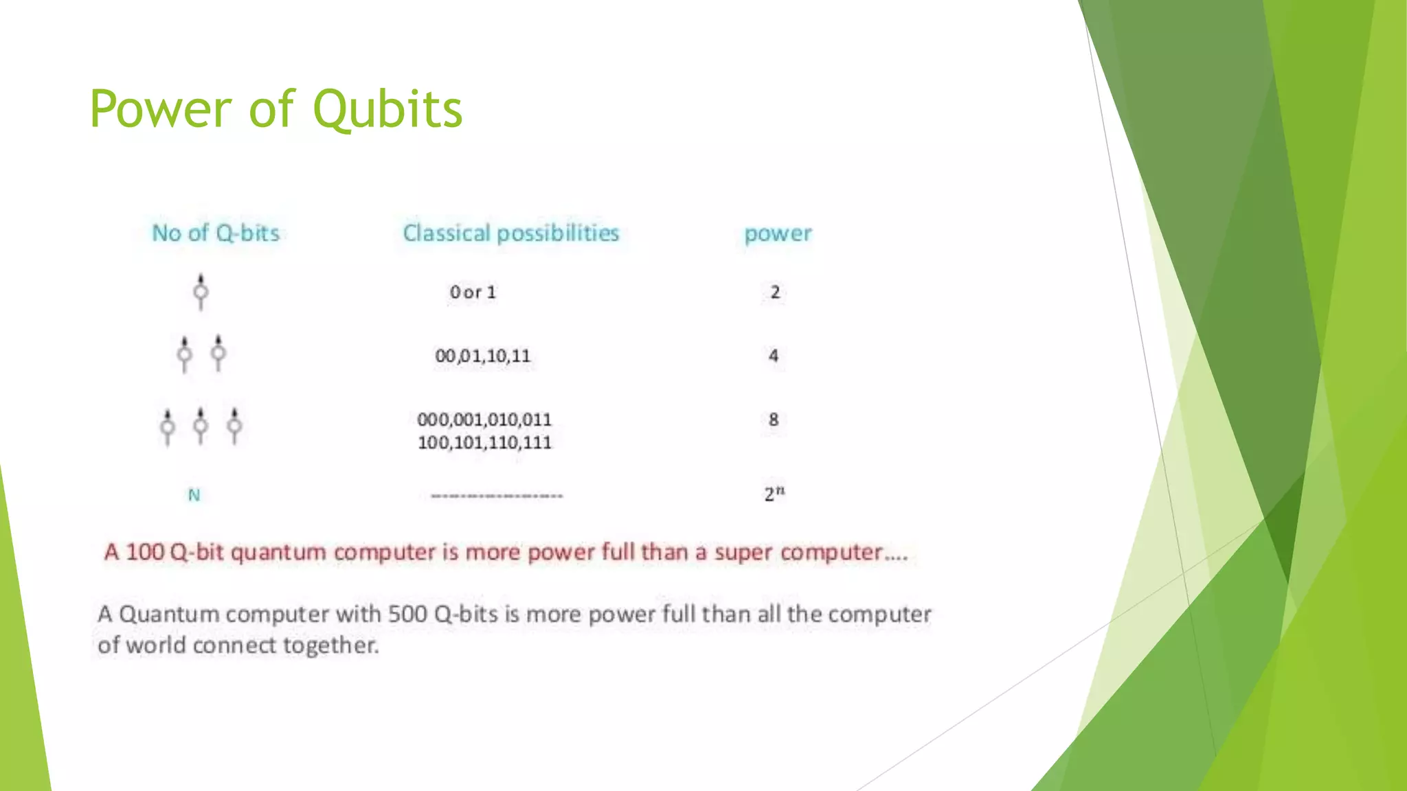 Power of Qubits
 