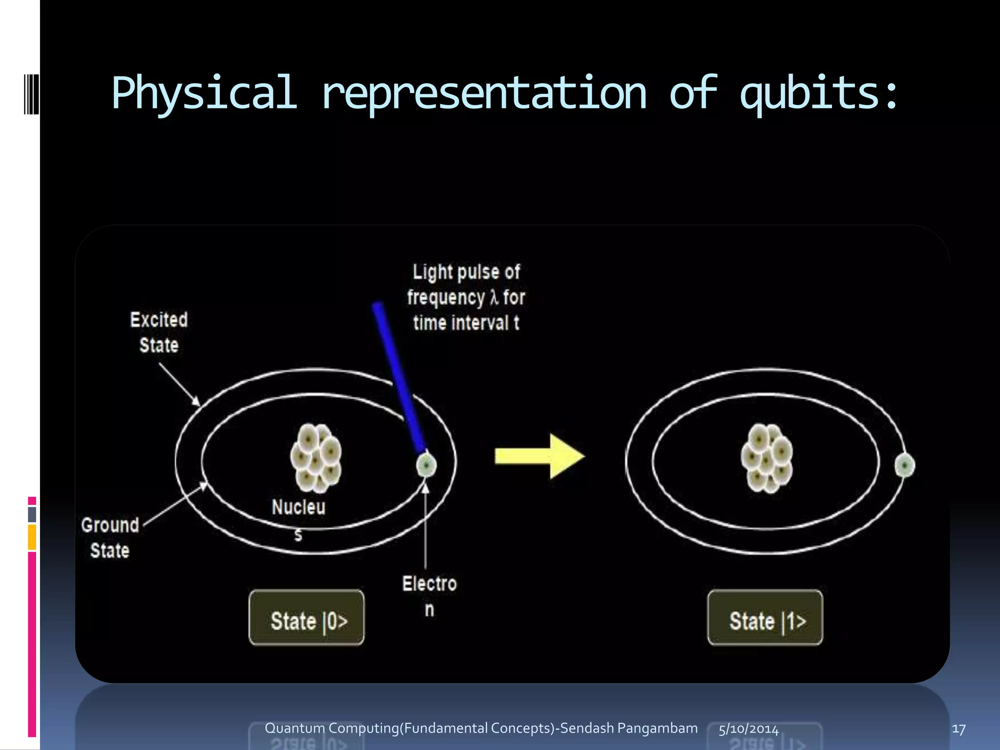 Physical representation of qubits:
5/10/2014Quantum Computing(Fundamental Concepts)-Sendash Pangambam 17
 