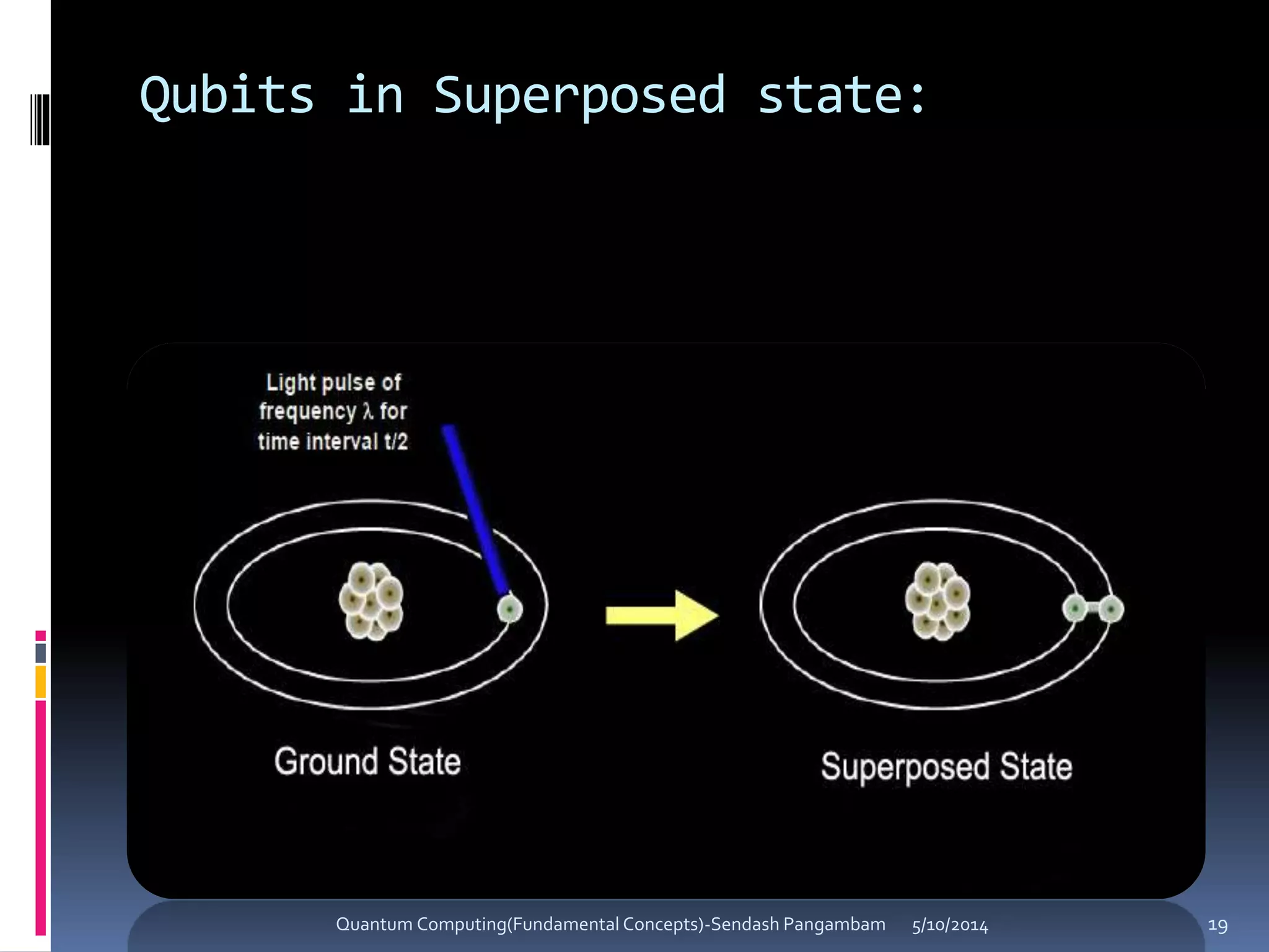 Qubits in Superposed state:
5/10/2014Quantum Computing(Fundamental Concepts)-Sendash Pangambam 19
 