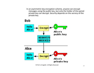 © Prof. Lili Saghafi , All Rights Reserved
69
In an asymmetric key encryption scheme, anyone can encrypt
messages using the public key, but only the holder of the paired
private key can decrypt. Security depends on the secrecy of the
private key.
 