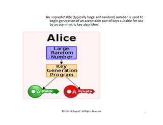 © Prof. Lili Saghafi , All Rights Reserved
71
An unpredictable (typically large and random) number is used to
begin generation of an acceptable pair of keys suitable for use
by an asymmetric key algorithm.
 