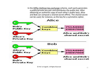 © Prof. Lili Saghafi , All Rights Reserved
72
In the Diffie–Hellman key exchange scheme, each party generates
a public/private key pair and distributes the public key. After
obtaining an authentic copy of each other's public keys, Alice
and Bob can compute a shared secret offline. The shared secret
can be used, for instance, as the key for a symmetric cipher.
 