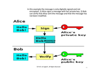 © Prof. Lili Saghafi , All Rights Reserved
74
In this example the message is only digitally signed and not
encrypted. 1) Alice signs a message with her private key. 2) Bob
can verify that Alice sent the message and that the message has
not been modified.
 