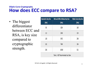 © Prof. Lili Saghafi , All Rights Reserved
82
Elliptic Curve Cryptography
How does ECC compare to RSA?
• The biggest
differentiator
between ECC and
RSA, is key size
compared to
cryptographic
strength.
 
