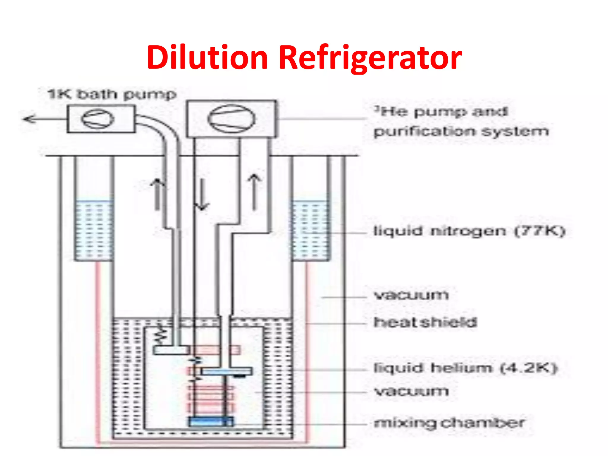 Dilution Refrigerator
56
 