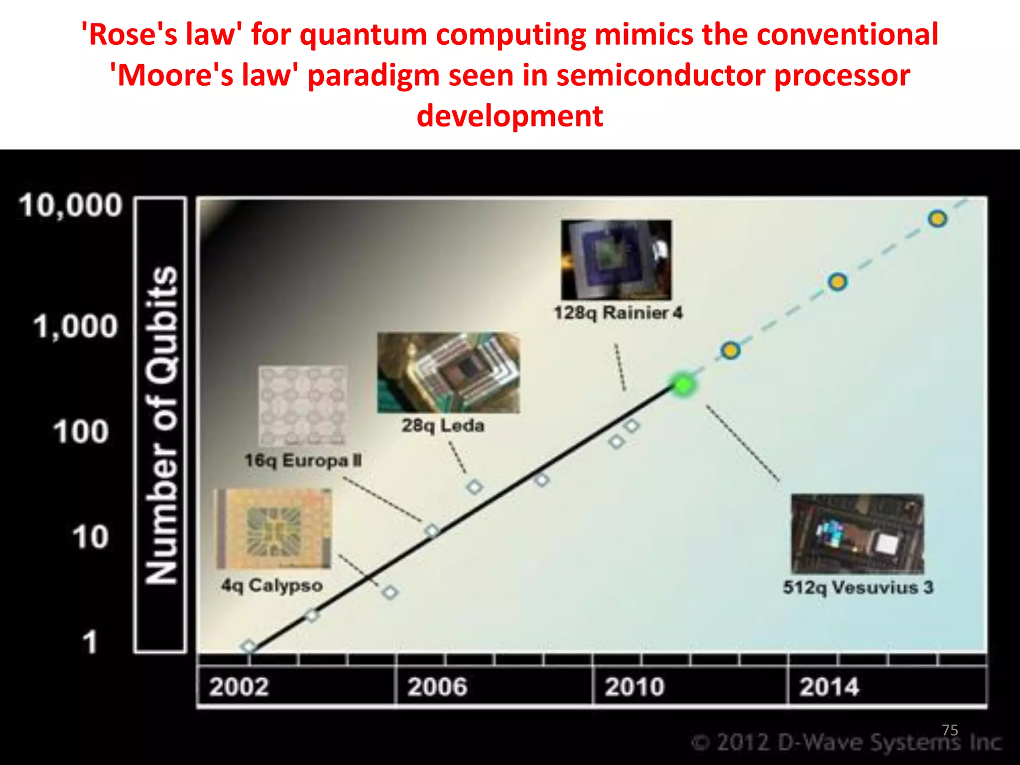 'Rose's law' for quantum computing mimics the conventional
'Moore's law' paradigm seen in semiconductor processor
development
75
 