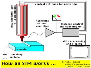 Quantum Tunnel Effect And Tunneling
Microscope / Video
47
© Prof. Lili Saghafi , All Rights Reserved
 