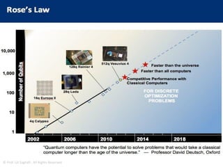 QUANTUM COMPUTING POWER
• Since the number of parallel universes whose
computing power is harnessed by a quantum
computer increases exponentially with the
number of qubits, a quantum computer with a
few thousands of qubits could have a
computing power greater than all existing
computers combined, and adding even more
qubits could result in a machine with more
computational power than the entire
universe.
© Prof. Lili Saghafi , All Rights Reserved
 