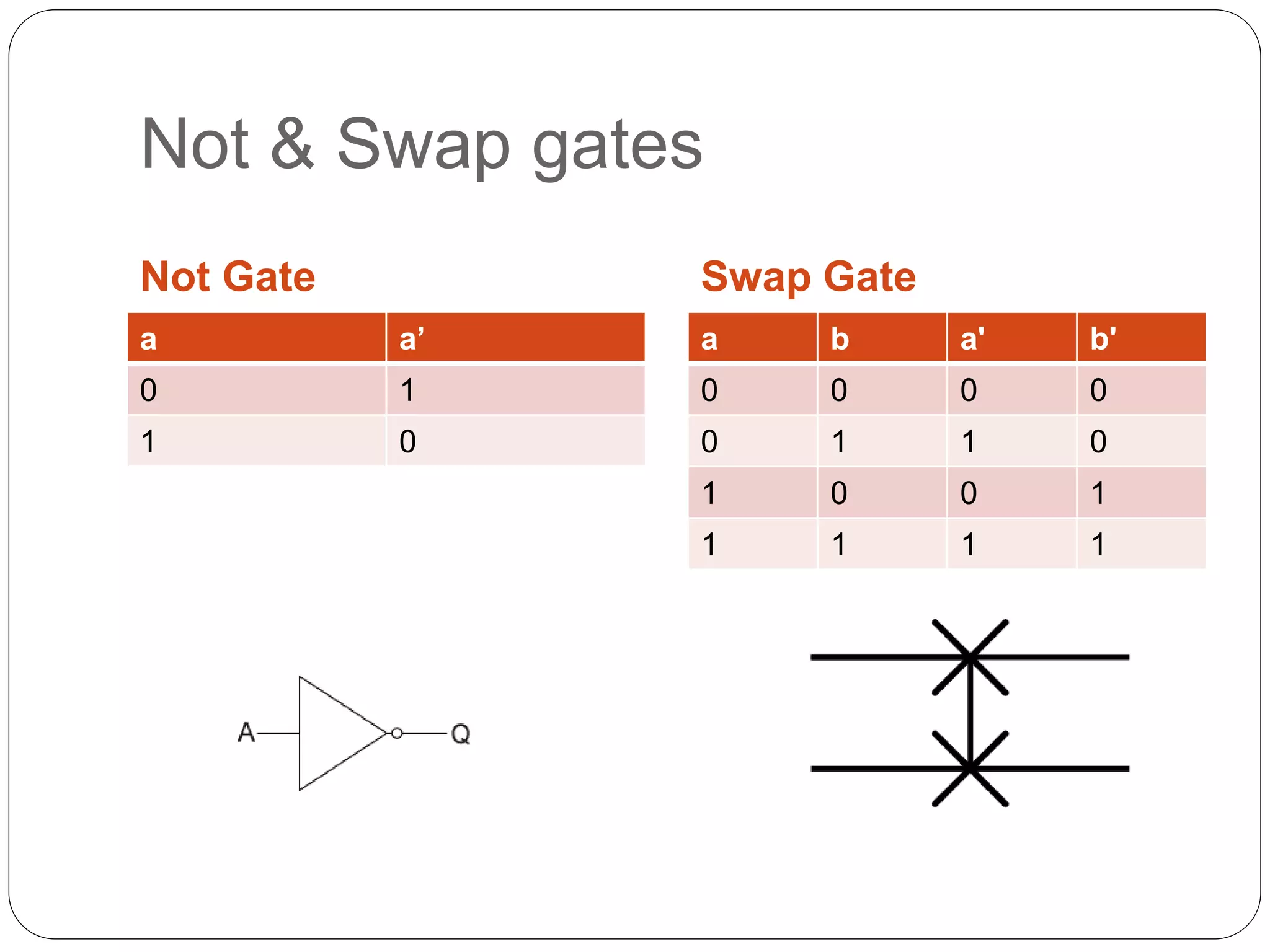 Not & Swap gates
Not Gate Swap Gate
a a’
0 1
1 0
a b a' b'
0 0 0 0
0 1 1 0
1 0 0 1
1 1 1 1
 