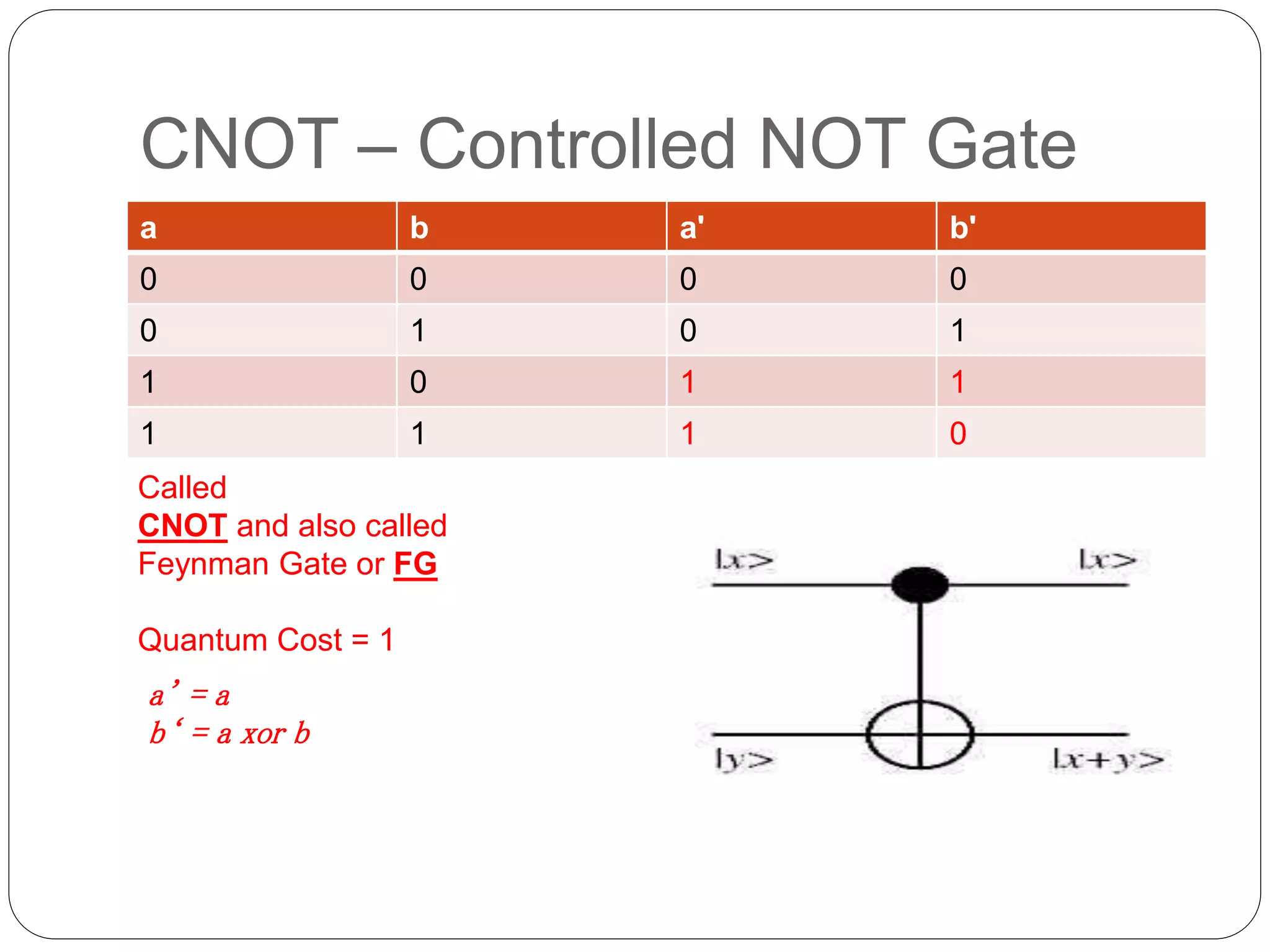 CNOT – Controlled NOT Gate
a b a' b'
0 0 0 0
0 1 0 1
1 0 1 1
1 1 1 0
Called
CNOT and also called
Feynman Gate or FG
Quantum Cost = 1
a’ = a
b‘ = a xor b
 