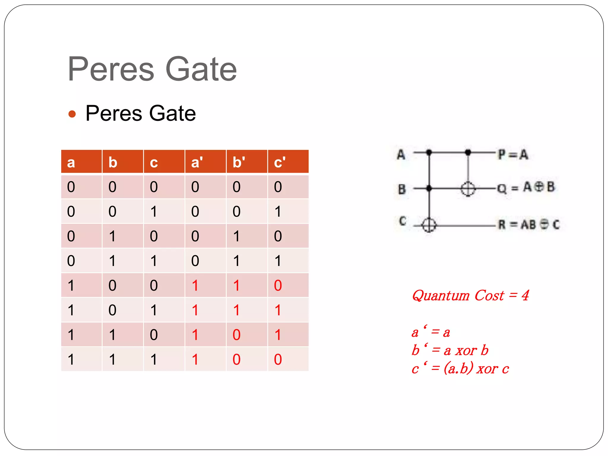 Peres Gate
 Peres Gate
a b c a' b' c'
0 0 0 0 0 0
0 0 1 0 0 1
0 1 0 0 1 0
0 1 1 0 1 1
1 0 0 1 1 0
1 0 1 1 1 1
1 1 0 1 0 1
1 1 1 1 0 0
Quantum Cost = 4
a‘ = a
b‘ = a xor b
c‘ = (a.b) xor c
 