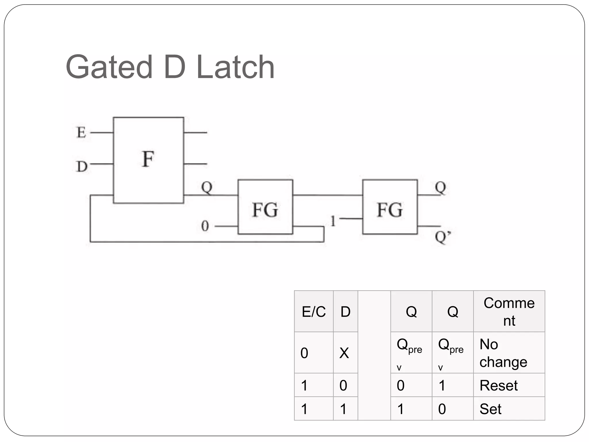 Gated D Latch
E/C D Q Q
Comme
nt
0 X
Qpre
v
Qpre
v
No
change
1 0 0 1 Reset
1 1 1 0 Set
 