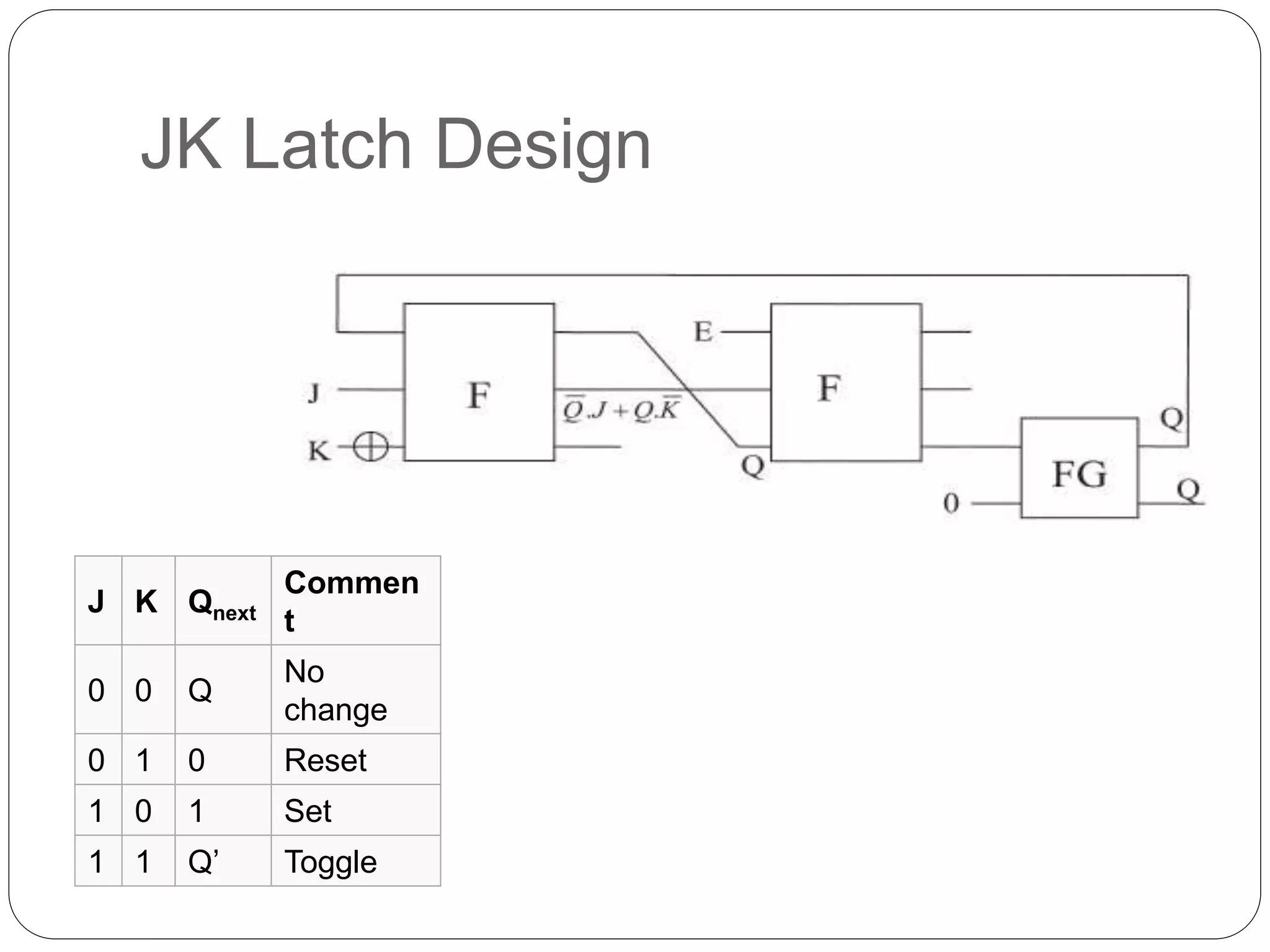 JK Latch Design
J K Qnext
Commen
t
0 0 Q
No
change
0 1 0 Reset
1 0 1 Set
1 1 Q’ Toggle
 