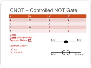 CNOT – Controlled NOT Gate
a b a' b'
0 0 0 0
0 1 0 1
1 0 1 1
1 1 1 0
Called
CNOT and also called
Feynman Gate or FG
Quantum Cost = 1
a’ = a
b‘ = a xor b
 