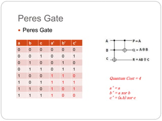 Peres Gate
 Peres Gate
a b c a' b' c'
0 0 0 0 0 0
0 0 1 0 0 1
0 1 0 0 1 0
0 1 1 0 1 1
1 0 0 1 1 0
1 0 1 1 1 1
1 1 0 1 0 1
1 1 1 1 0 0
Quantum Cost = 4
a‘ = a
b‘ = a xor b
c‘ = (a.b) xor c
 
