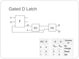 Gated D Latch
E/C D Q Q
Comme
nt
0 X
Qpre
v
Qpre
v
No
change
1 0 0 1 Reset
1 1 1 0 Set
 