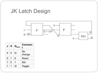 JK Latch Design
J K Qnext
Commen
t
0 0 Q
No
change
0 1 0 Reset
1 0 1 Set
1 1 Q’ Toggle
 
