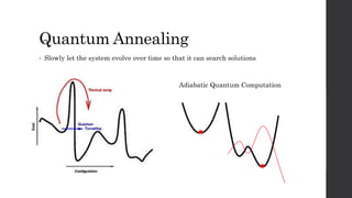 Quantum Annealing
• Slowly let the system evolve over time so that it can search solutions
Adiabatic Quantum Computation
 