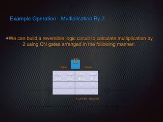 Example Operation - Multiplication By 2
Carry Bit
Carry
Bit
Ones
Bit
Carry
Bit
Ones
Bit
0 0 0 0
0 1 1 0
Input Output
Ones Bit
We can build a reversible logic circuit to calculate multiplication by
2 using CN gates arranged in the following manner:
H
 