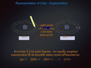 Representation of Data - Superposition
Light pulse
of frequency
λ for time
interval t/2
State |0> State |0> + |1>
Consider a 3 bit qubit register. An equally weighted
superposition of all possible states would be denoted by:
|ψ> = |000> + |001> + . . . + |111>
1
√8
1
√8
1
√8
 