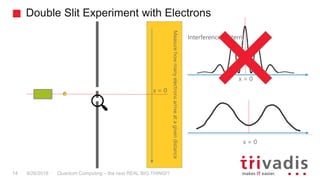 Double Slit Experiment with Electrons
Quantum Computing – the next REAL BIG THING!?14 9/26/2018 Measurehowmanyelectronsarriveatagivendistance
x = 0
x = 0
Interference Pattern
x = 0
 
