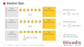 Electron Spin
Quantum Computing – the next REAL BIG THING!?16 9/26/2018
Spin
Measurement
Spin
Preparation All electrons have
spin (spin up)
3
2
ℏ
Spin
Measurement
Spin
Preparation All electrons have
spin (spin down)−
3
2
ℏ
Spin
Measurement
Spin
Preparation 50% have spin up
50% have spin down1
2
( ↑ + ↓ )
↑
↓
 