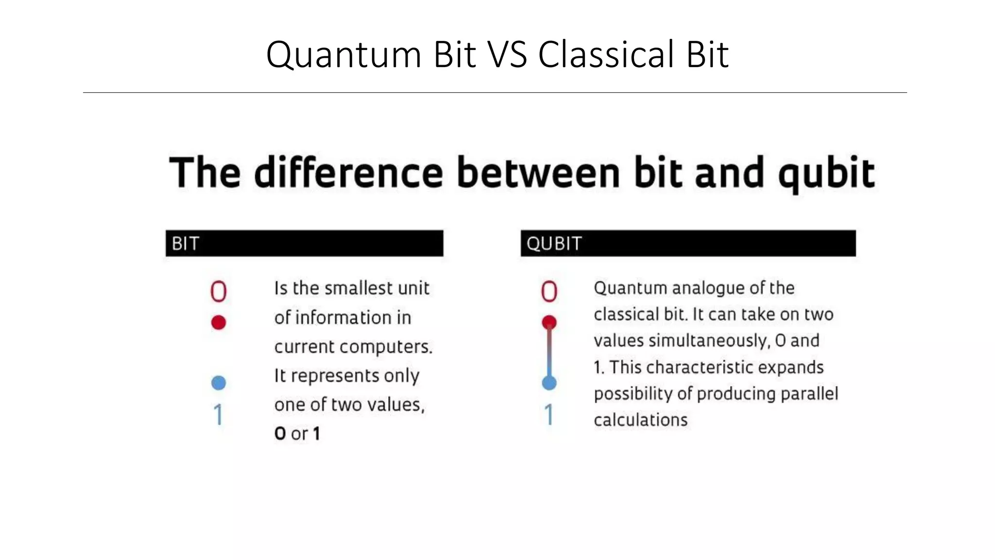 Quantum Bit VS Classical Bit
 