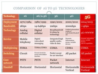 COMPARISON OF 1G TO 5G TECHNOLOGIES
Technology 1G 2G/2.5G 3G 4G
5G
Deployment 1970/1984 1980/1999 1990/2002 2000/2010 2014/2015
Bandwidth 2kbps 14-64kbps 2mbps 200mbps >1gbps
Technology Analog
cellular
Digital
cellular
Broadbandwidt
h/cdma/ip
technology
Unified ip &seamless
combo of
LAN/WAN/WLAN/P
AN
4G+WWWW
Service Mobile
telephony
Digital
voice,short
messaging
Integrated high
quality audio,
video & data
Dynamic
information
access, variable
devices
Dynamic information
access, variable
devices
with AI capabilities
Multiplexing FDMA TDMA/CDMA CDMA CDMA CDMA
Switching Circuit Circuit/circuit for
access network&air
interface
Packet except
for air interface
All packet All packet
Core
network
PSTN PSTN Packet
network
Internet Internet
Handoff Horizontal Horizontal Horizontal Horizontal&
Vertical
Horizontal&
Vertical
 