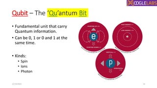 Qubit – The ‘Qu’antum Bit
• Fundamental unit that carry
Quantum information.
• Can be 0, 1 or 0 and 1 at the
same time.
• Kinds:
• Spin
• Ions
• Photon
12/19/2022 14
 