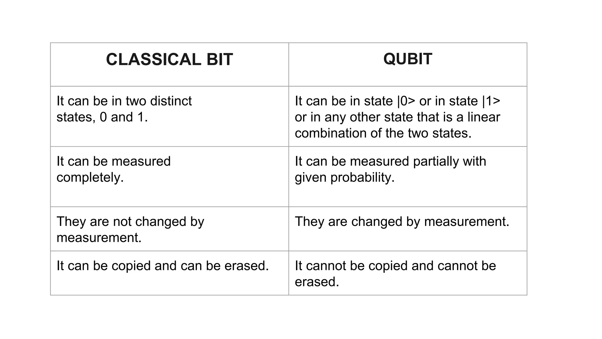 CLASSICAL BIT QUBIT
It can be in two distinct
states, 0 and 1.
It can be in state |0> or in state |1>
or in any other state that is a linear
combination of the two states.
It can be measured
completely.
It can be measured partially with
given probability.
They are not changed by
measurement.
They are changed by measurement.
It can be copied and can be erased. It cannot be copied and cannot be
erased.
 