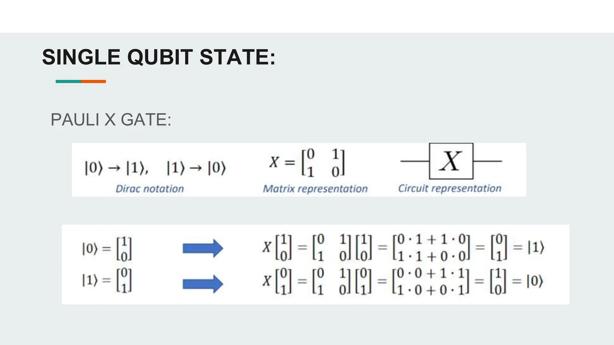 SINGLE QUBIT STATE:
PAULI X GATE:
 