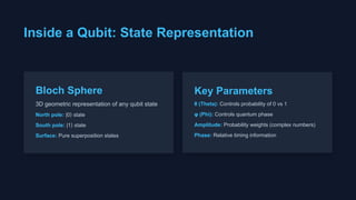 Inside a Qubit: State Representation
Bloch Sphere
3D geometric representation of any qubit state
North pole: |0 state
⟩
South pole: |1 state
⟩
Surface: Pure superposition states
Key Parameters
θ (Theta): Controls probability of 0 vs 1
φ (Phi): Controls quantum phase
Amplitude: Probability weights (complex numbers)
Phase: Relative timing information
 