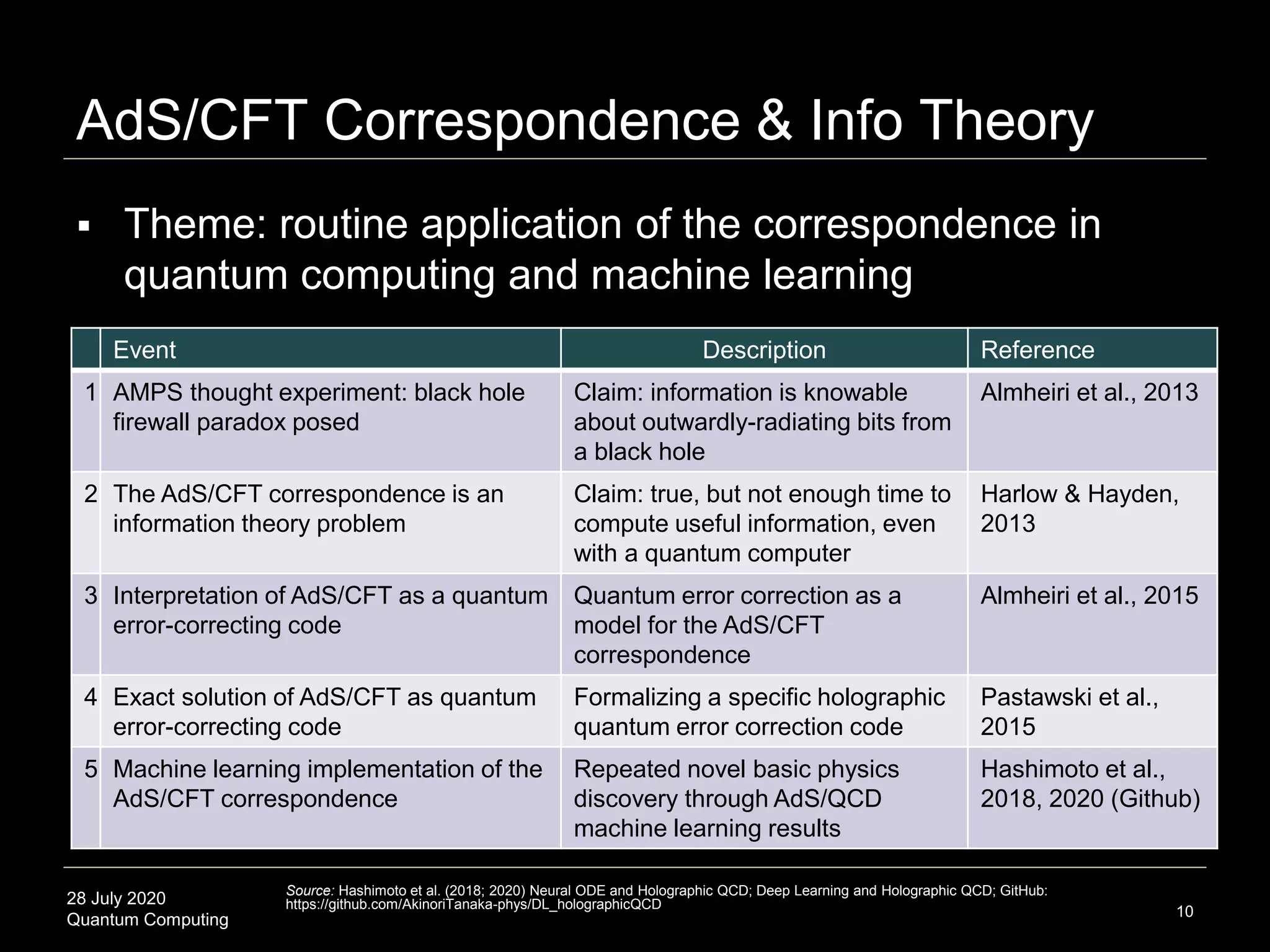 28 July 2020
Quantum Computing
AdS/CFT Correspondence & Info Theory
10
Event Description Reference
1 AMPS thought experiment: black hole
firewall paradox posed
Claim: information is knowable
about outwardly-radiating bits from
a black hole
Almheiri et al., 2013
2 The AdS/CFT correspondence is an
information theory problem
Claim: true, but not enough time to
compute useful information, even
with a quantum computer
Harlow & Hayden,
2013
3 Interpretation of AdS/CFT as a quantum
error-correcting code
Quantum error correction as a
model for the AdS/CFT
correspondence
Almheiri et al., 2015
4 Exact solution of AdS/CFT as quantum
error-correcting code
Formalizing a specific holographic
quantum error correction code
Pastawski et al.,
2015
5 Machine learning implementation of the
AdS/CFT correspondence
Repeated novel basic physics
discovery through AdS/QCD
machine learning results
Hashimoto et al.,
2018, 2020 (Github)
 Theme: routine application of the correspondence in
quantum computing and machine learning
Source: Hashimoto et al. (2018; 2020) Neural ODE and Holographic QCD; Deep Learning and Holographic QCD; GitHub:
https://github.com/AkinoriTanaka-phys/DL_holographicQCD
 