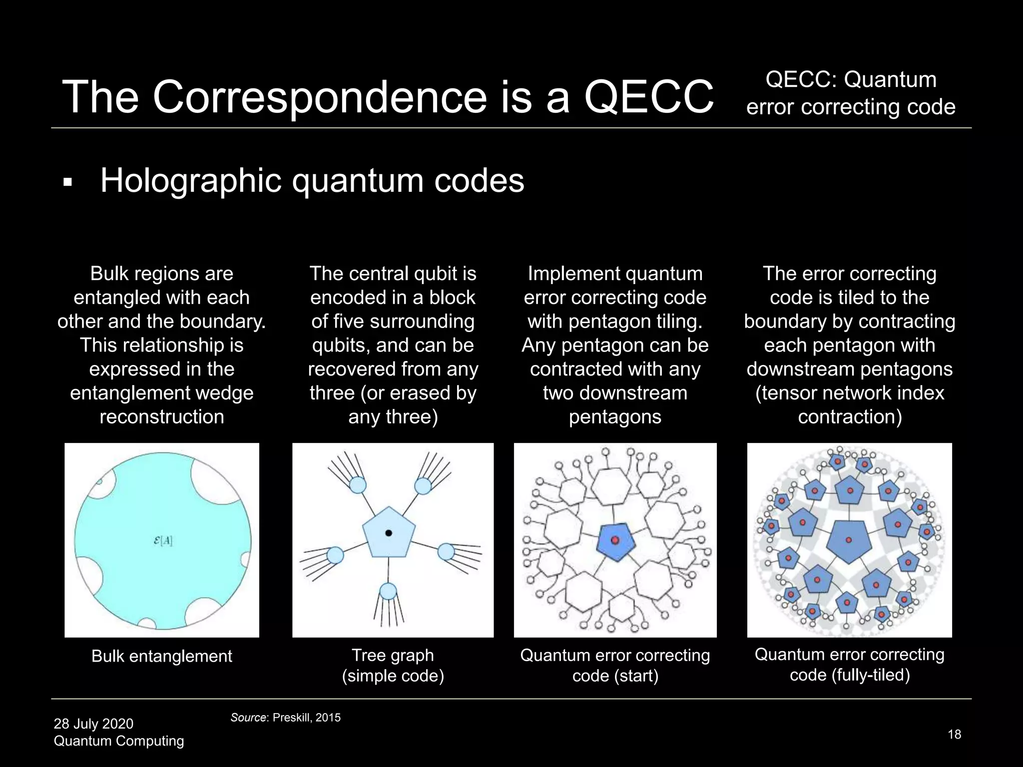 28 July 2020
Quantum Computing
The Correspondence is a QECC
18
 Holographic quantum codes
Source: Preskill, 2015
Quantum error correcting
code (fully-tiled)
Quantum error correcting
code (start)
Tree graph
(simple code)
Bulk entanglement
The central qubit is
encoded in a block
of five surrounding
qubits, and can be
recovered from any
three (or erased by
any three)
Bulk regions are
entangled with each
other and the boundary.
This relationship is
expressed in the
entanglement wedge
reconstruction
Implement quantum
error correcting code
with pentagon tiling.
Any pentagon can be
contracted with any
two downstream
pentagons
The error correcting
code is tiled to the
boundary by contracting
each pentagon with
downstream pentagons
(tensor network index
contraction)
QECC: Quantum
error correcting code
 