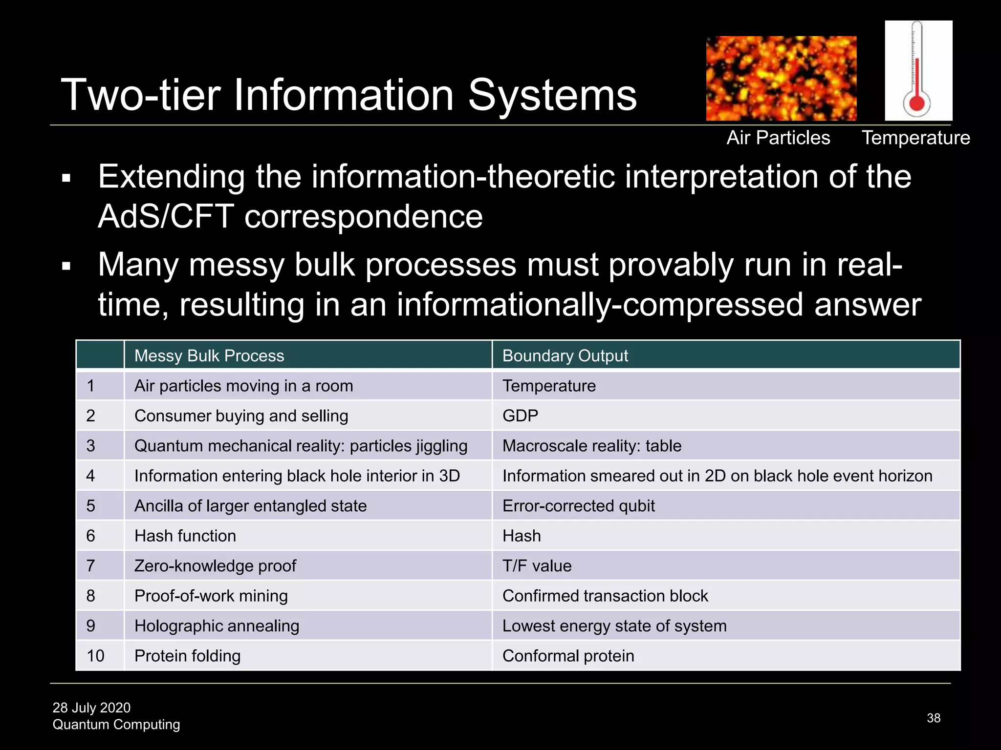28 July 2020
Quantum Computing
Two-tier Information Systems
38
 Extending the information-theoretic interpretation of the
AdS/CFT correspondence
 Many messy bulk processes must provably run in real-
time, resulting in an informationally-compressed answer
Messy Bulk Process Boundary Output
1 Air particles moving in a room Temperature
2 Consumer buying and selling GDP
3 Quantum mechanical reality: particles jiggling Macroscale reality: table
4 Information entering black hole interior in 3D Information smeared out in 2D on black hole event horizon
5 Ancilla of larger entangled state Error-corrected qubit
6 Hash function Hash
7 Zero-knowledge proof T/F value
8 Proof-of-work mining Confirmed transaction block
9 Holographic annealing Lowest energy state of system
10 Protein folding Conformal protein
TemperatureAir Particles
 