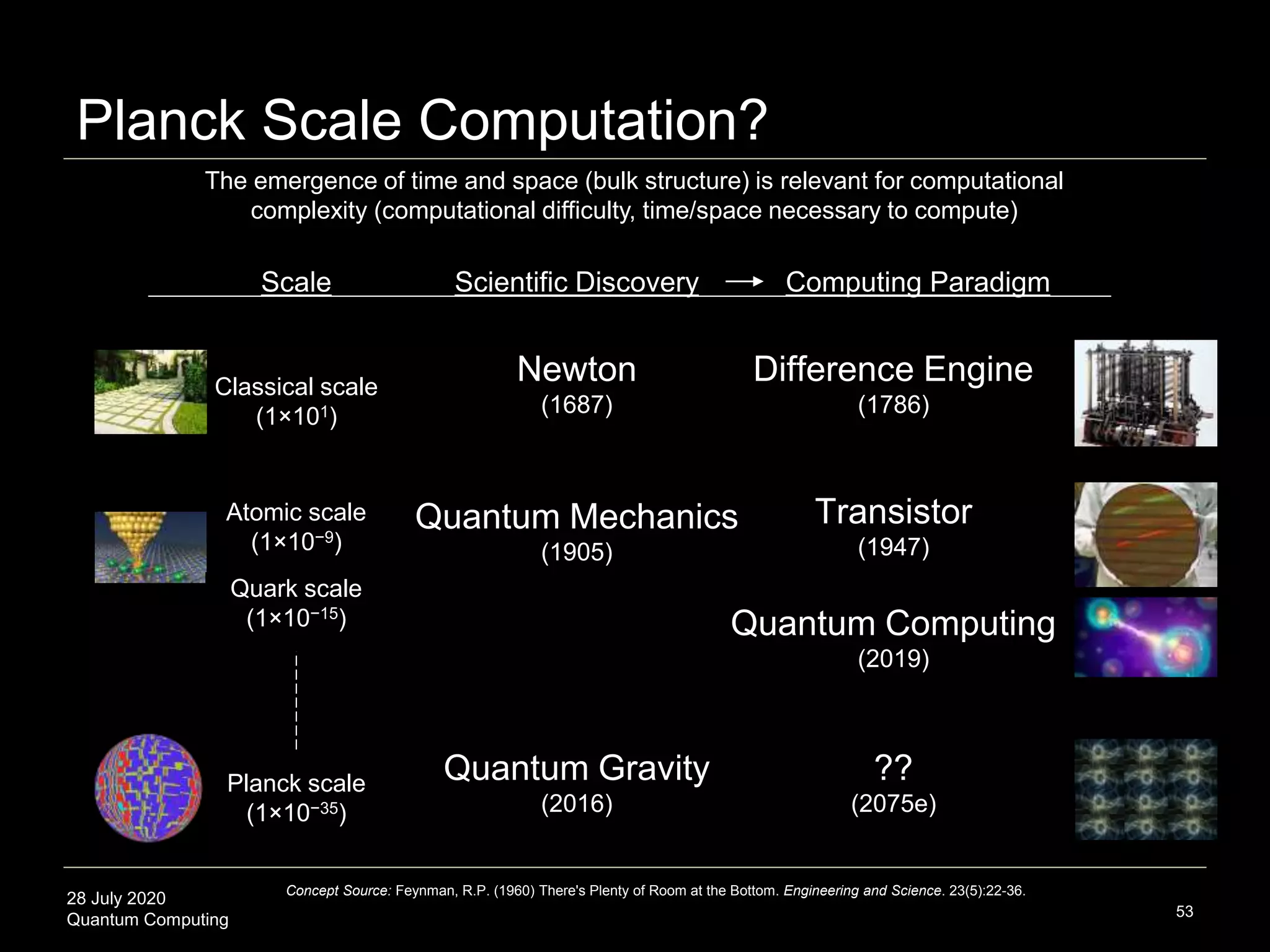 28 July 2020
Quantum Computing
Planck Scale Computation?
53
Newton
(1687)
Difference Engine
(1786)
Transistor
(1947)
Quantum Mechanics
(1905)
Quantum Gravity
(2016)
??
(2075e)
Planck scale
(1×10−35)
Atomic scale
(1×10−9)
Classical scale
(1×101)
Scale Scientific Discovery Computing Paradigm
Concept Source: Feynman, R.P. (1960) There's Plenty of Room at the Bottom. Engineering and Science. 23(5):22-36.
Quark scale
(1×10−15) Quantum Computing
(2019)
The emergence of time and space (bulk structure) is relevant for computational
complexity (computational difficulty, time/space necessary to compute)
 
