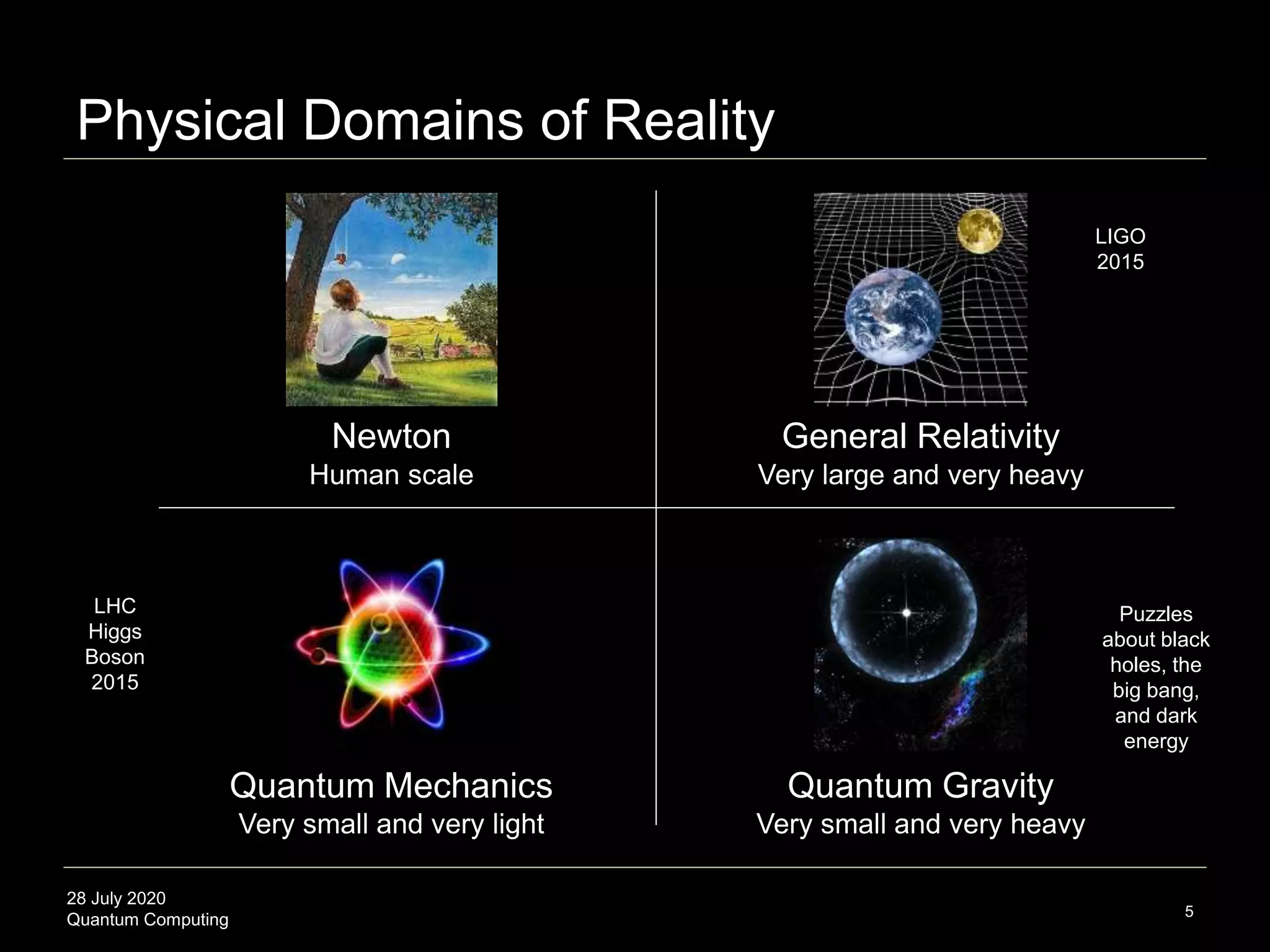28 July 2020
Quantum Computing 5
Newton General Relativity
Human scale Very large and very heavy
Quantum Mechanics Quantum Gravity
Very small and very light Very small and very heavy
Physical Domains of Reality
Puzzles
about black
holes, the
big bang,
and dark
energy
LIGO
2015
LHC
Higgs
Boson
2015
 
