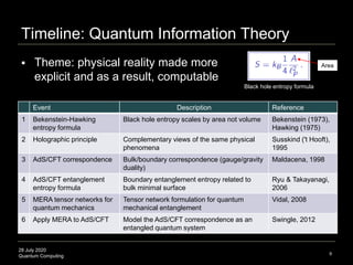 28 July 2020
Quantum Computing
Timeline: Quantum Information Theory
9
Event Description Reference
1 Bekenstein-Hawking
entropy formula
Black hole entropy scales by area not volume Bekenstein (1973),
Hawking (1975)
2 Holographic principle Complementary views of the same physical
phenomena
Susskind ('t Hooft),
1995
3 AdS/CFT correspondence Bulk/boundary correspondence (gauge/gravity
duality)
Maldacena, 1998
4 AdS/CFT entanglement
entropy formula
Boundary entanglement entropy related to
bulk minimal surface
Ryu & Takayanagi,
2006
5 MERA tensor networks for
quantum mechanics
Tensor network formulation for quantum
mechanical entanglement
Vidal, 2008
6 Apply MERA to AdS/CFT Model the AdS/CFT correspondence as an
entangled quantum system
Swingle, 2012
 Theme: physical reality made more
explicit and as a result, computable
Black hole entropy formula
Area
 