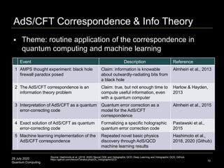 28 July 2020
Quantum Computing
AdS/CFT Correspondence & Info Theory
10
Event Description Reference
1 AMPS thought experiment: black hole
firewall paradox posed
Claim: information is knowable
about outwardly-radiating bits from
a black hole
Almheiri et al., 2013
2 The AdS/CFT correspondence is an
information theory problem
Claim: true, but not enough time to
compute useful information, even
with a quantum computer
Harlow & Hayden,
2013
3 Interpretation of AdS/CFT as a quantum
error-correcting code
Quantum error correction as a
model for the AdS/CFT
correspondence
Almheiri et al., 2015
4 Exact solution of AdS/CFT as quantum
error-correcting code
Formalizing a specific holographic
quantum error correction code
Pastawski et al.,
2015
5 Machine learning implementation of the
AdS/CFT correspondence
Repeated novel basic physics
discovery through AdS/QCD
machine learning results
Hashimoto et al.,
2018, 2020 (Github)
 Theme: routine application of the correspondence in
quantum computing and machine learning
Source: Hashimoto et al. (2018; 2020) Neural ODE and Holographic QCD; Deep Learning and Holographic QCD; GitHub:
https://github.com/AkinoriTanaka-phys/DL_holographicQCD
 