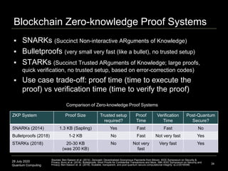 28 July 2020
Quantum Computing
Blockchain Zero-knowledge Proof Systems
34
 SNARKs (Succinct Non-interactive ARguments of Knowledge)
 Bulletproofs (very small very fast (like a bullet), no trusted setup)
 STARKs (Succinct Trusted ARguments of Knowledge; large proofs,
quick verification, no trusted setup, based on error-correction codes)
 Use case trade-off: proof time (time to execute the
proof) vs verification time (time to verify the proof)
Comparison of Zero-knowledge Proof Systems
Sources: Ben-Sasson et al. (2014). Zerocash: Decentralized Anonymous Payments from Bitcoin. IEEE Symposium on Security &
Privacy; Bunz et al. (2018). Bulletproofs: Short Proofs for Confidential Transactions and More. 39th IEEE Symposium on Security and
Privacy; Ben-Sasson et. al. (2018). Scalable, transparent, and post-quantum secure computational integrity. ia.cr/2018/046.
ZKP System Proof Size Trusted setup
required?
Proof
Time
Verification
Time
Post-Quantum
Secure?
SNARKs (2014) 1.3 KB (Sapling) Yes Fast Fast No
Bulletproofs (2018) 1-2 KB No Fast Not very fast Yes
STARKs (2018) 20-30 KB
(was 200 KB)
No Not very
fast
Very fast Yes
 
